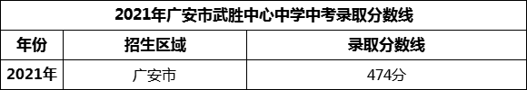 2024年廣安市武勝中心中學(xué)招生分?jǐn)?shù)是多少分？