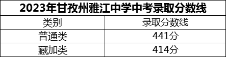 2024年甘孜州雅江中學(xué)招生分?jǐn)?shù)是多少分？