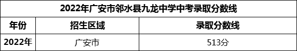 2024年廣安市鄰水縣九龍中學(xué)招生分?jǐn)?shù)是多少分？