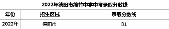 2024年德陽市綿竹中學(xué)招生分?jǐn)?shù)是多少分？