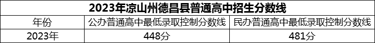 2024年涼山州德昌縣德昌中學招生分數(shù)是多少分？
