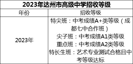 2024年達州市高級中學招生分數(shù)是多少分？