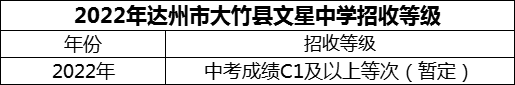 2024年達(dá)州市大竹縣文星中學(xué)招生分?jǐn)?shù)是多少分？
