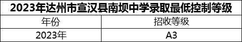 2024年達州市宣漢縣南壩中學招生分數(shù)是多少分？