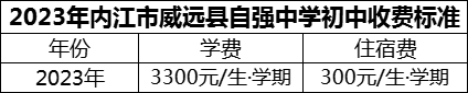 2024年內(nèi)江市威遠(yuǎn)縣自強(qiáng)中學(xué)學(xué)費(fèi)多少錢？