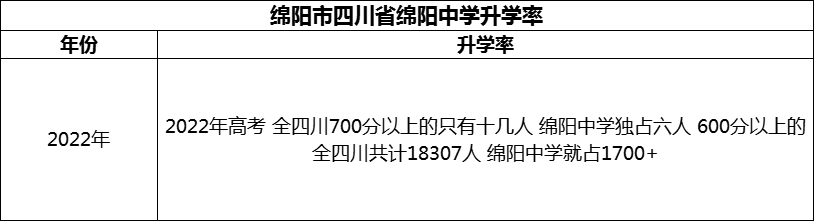 2024年綿陽(yáng)市四川省綿陽(yáng)中學(xué)升學(xué)率怎么樣？