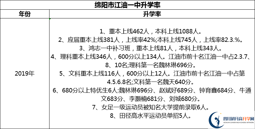 2024年綿陽市江油一中升學率怎么樣？