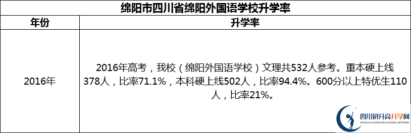 2024年綿陽市四川省綿陽外國語學校升學率怎么樣？