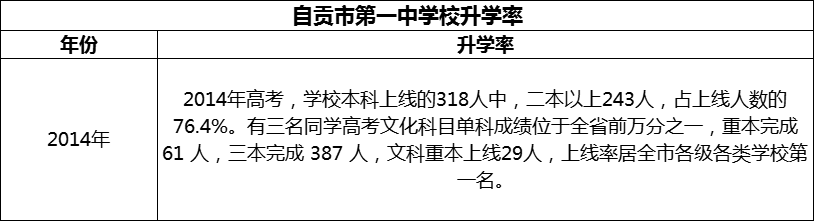 2024年自貢市第一中學(xué)校升學(xué)率怎么樣？