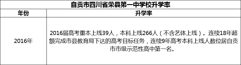 2024年自貢市四川省榮縣第一中學(xué)校升學(xué)率怎么樣？