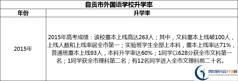 2024年自貢市外國(guó)語(yǔ)學(xué)校升學(xué)率怎么樣？