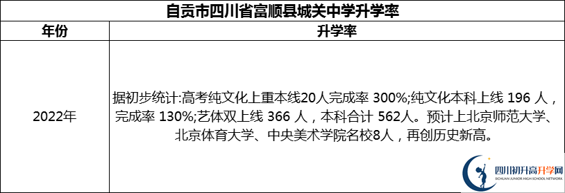 2024年自貢市四川省富順縣城關(guān)中學(xué)升學(xué)率怎么樣？