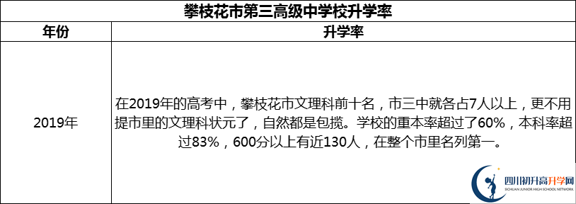 2024年攀枝花市第三高級中學校升學率怎么樣？