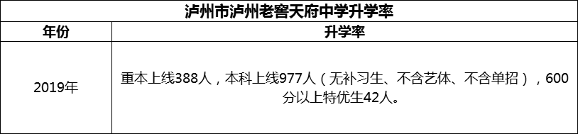 2024年瀘州市瀘州老窖天府中學升學率怎么樣？