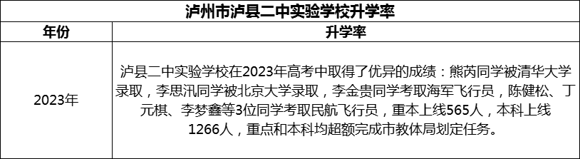 2024年瀘州市瀘縣二中實(shí)驗(yàn)學(xué)校升學(xué)率怎么樣？