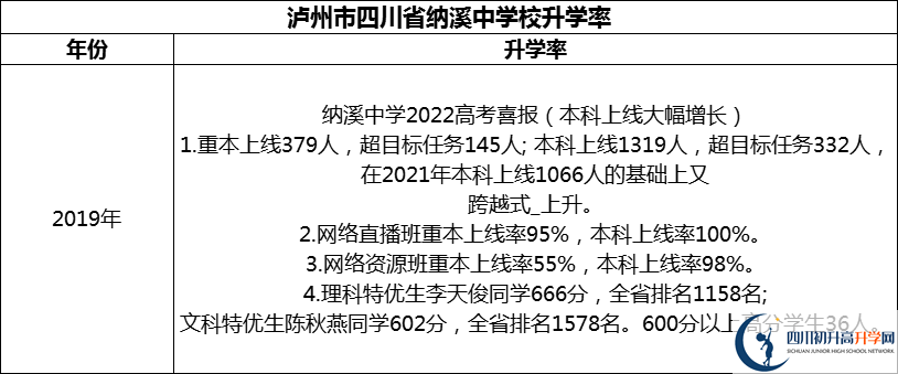 2024年瀘州市四川省納溪中學校升學率怎么樣？