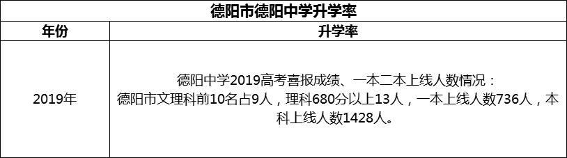 2024年德陽市德陽中學(xué)升學(xué)率怎么樣？