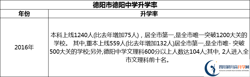 2024年德陽市德陽中學(xué)升學(xué)率怎么樣？