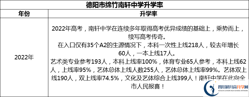 2024年德陽市綿竹南軒中學(xué)升學(xué)率怎么樣？