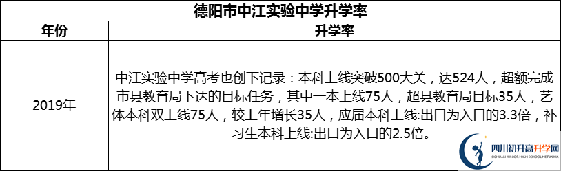 2024年德陽市中江實驗中學升學率怎么樣？