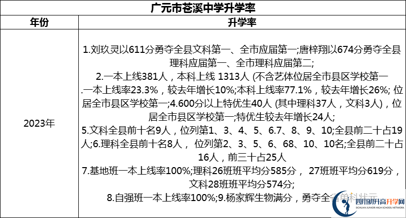 2024年廣元市蒼溪中學升學率怎么樣？
