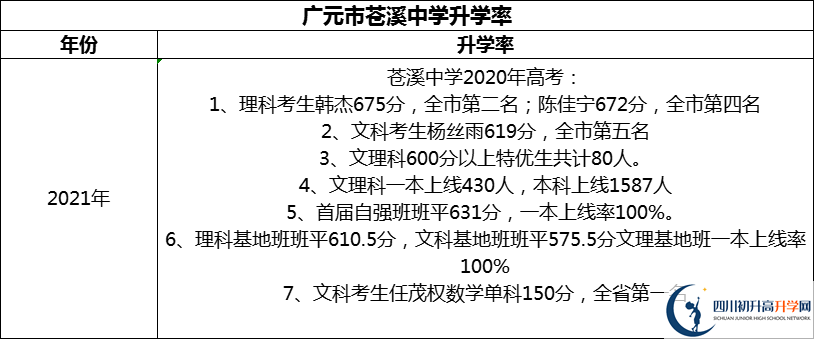 2024年廣元市蒼溪中學升學率怎么樣？