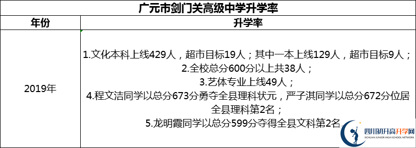 2024年廣元市劍門關(guān)高級中學(xué)升學(xué)率怎么樣？