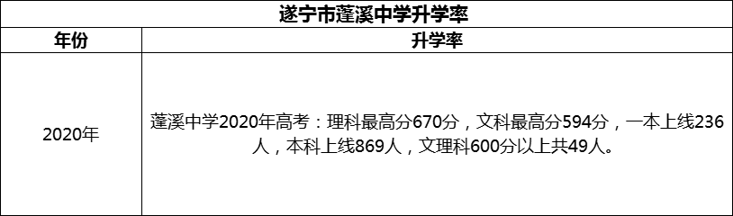 2024年?遂寧市蓬溪中學(xué)升學(xué)率怎么樣？