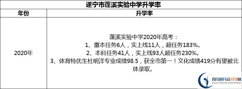 2024年?遂寧市蓬溪實(shí)驗(yàn)中學(xué)升學(xué)率怎么樣？