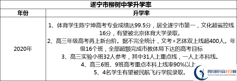 2024年?遂寧市柳樹中學(xué)升學(xué)率怎么樣？