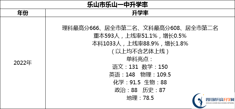 2024年樂山市樂山一中升學(xué)率怎么樣？