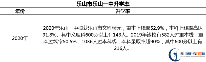 2024年樂山市樂山一中升學(xué)率怎么樣？