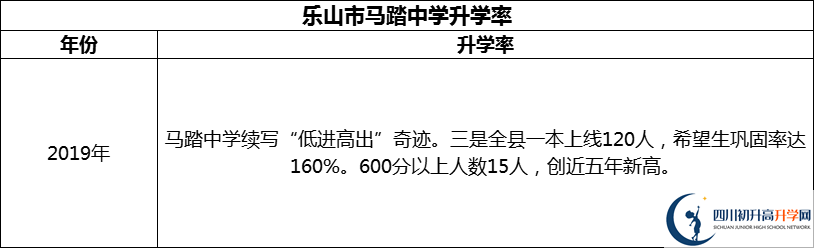 2024年樂山市馬踏中學升學率怎么樣？