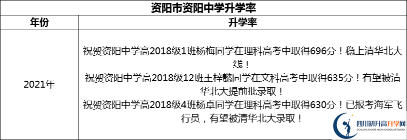 2024年資陽市資陽中學升學率怎么樣？