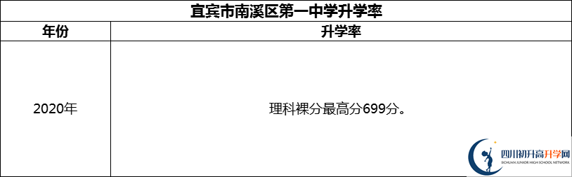 2024年宜賓市南溪區(qū)第一中學(xué)升學(xué)率怎么樣？