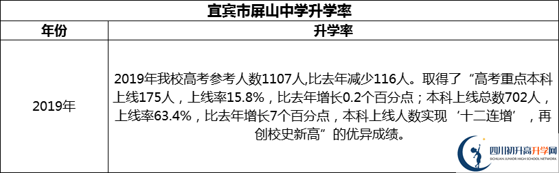 2024年宜賓市屏山中學升學率怎么樣？