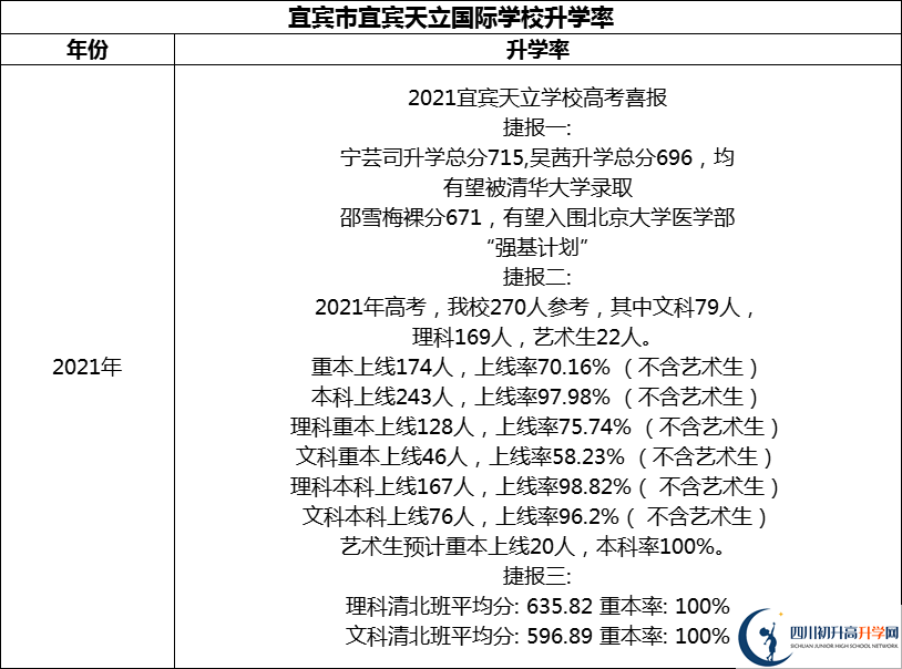 2024年宜賓市宜賓天立國(guó)際學(xué)校升學(xué)率怎么樣？