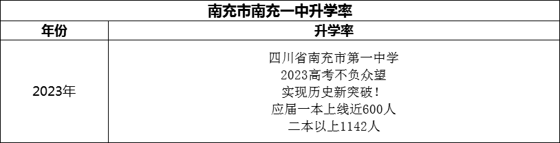 2024年南充市南充一中升學(xué)率怎么樣？