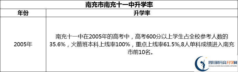 2024年南充市南充十一中升學(xué)率怎么樣？