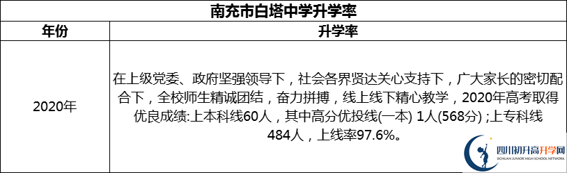 2024年南充市白塔中學(xué)升學(xué)率怎么樣？