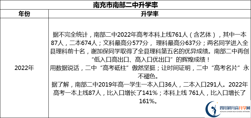 2024年南充市南部二中升學(xué)率怎么樣？