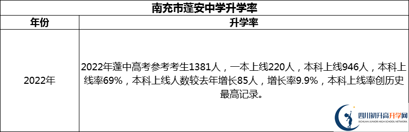 2024年南充市蓬安中學(xué)升學(xué)率怎么樣？