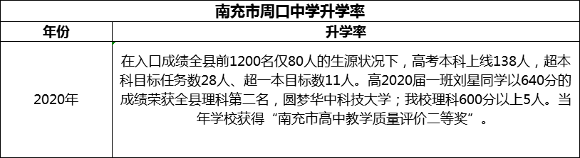 2024年南充市周口中學(xué)升學(xué)率怎么樣？