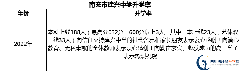 2024年南充市建興中學(xué)升學(xué)率怎么樣？