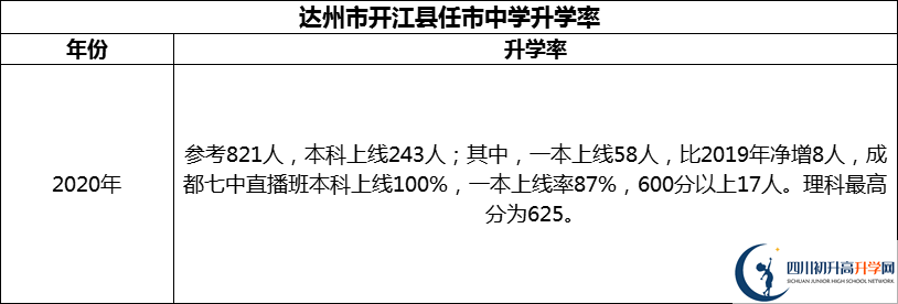 2024年達(dá)州市開江縣任市中學(xué)升學(xué)率怎么樣？