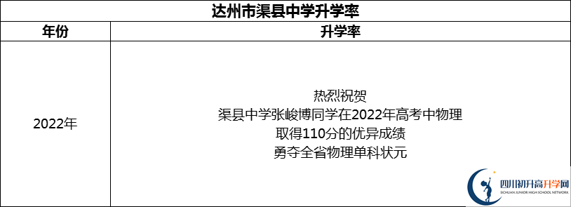 2024年達州市渠縣中學(xué)升學(xué)率怎么樣？