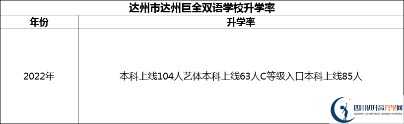 2024年達(dá)州市達(dá)州巨全雙語(yǔ)學(xué)校升學(xué)率怎么樣？
