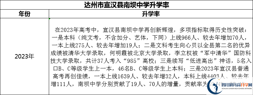 2024年達州市宣漢縣南壩中學(xué)升學(xué)率怎么樣？