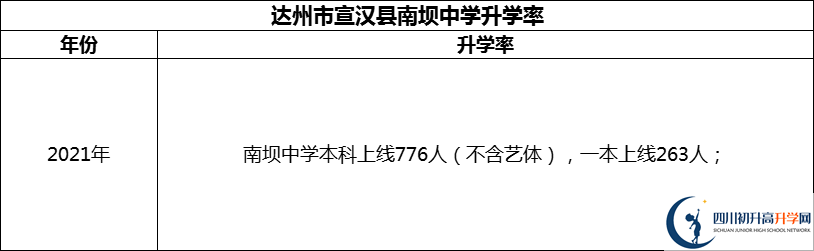 2024年達州市宣漢縣南壩中學(xué)升學(xué)率怎么樣？