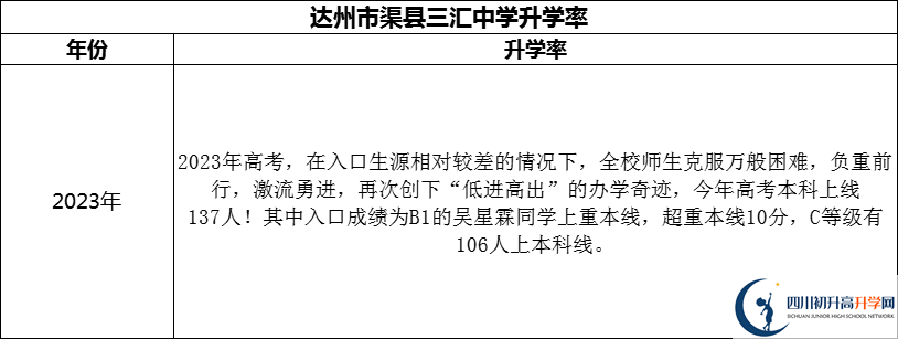2024年達(dá)州市渠縣三匯中學(xué)升學(xué)率怎么樣？